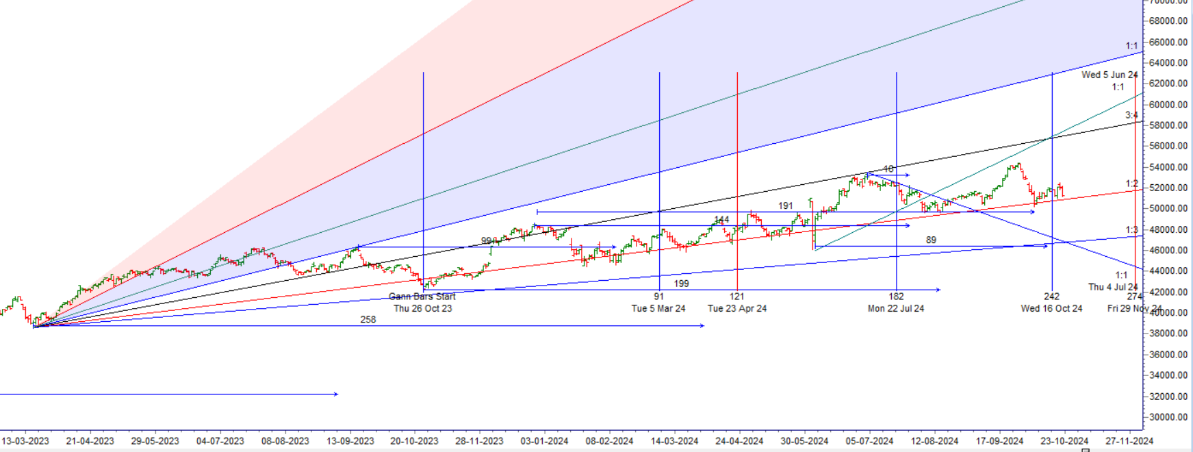 Bank Nifty Weekly Expiry Trade Plan for October 23, 2024 – Bramesh’s Technical Analysis