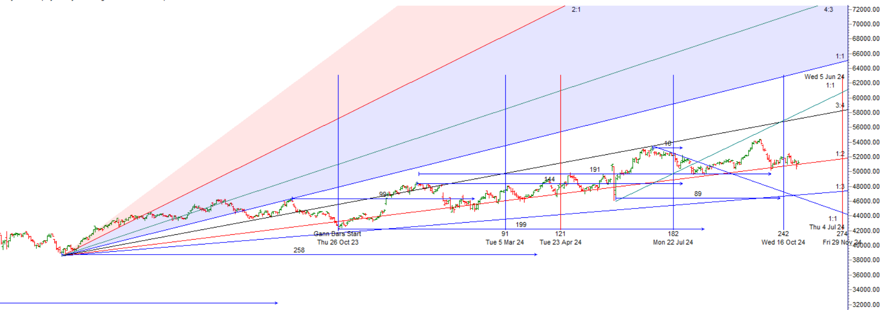 Bank Nifty bounce from Gann Angle Support, 29 Oct 2024 Trade Plan – Bramesh’s Technical Analysis