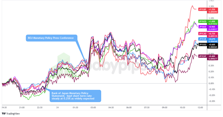 Overlay of JPY vs. Major Currencies Charts by TradingView