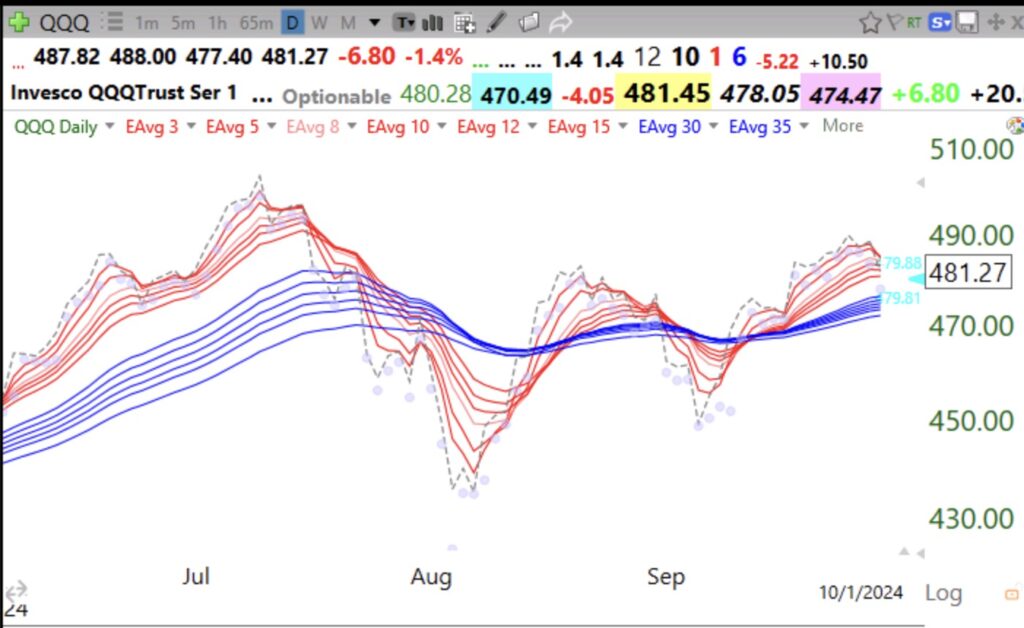 Blog Post: Day 14 of the $QQQ short term up-trend; $QQQ is still in a daily RWB up-trend, and $GLD is no longer extended, see charts
