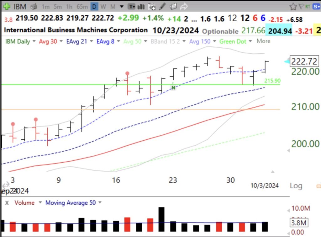 Blog Post: Day 16 of $QQQ short term up-trend; $IBM and $VERX successfully hold green line after recent GLB to ATH, see daily charts