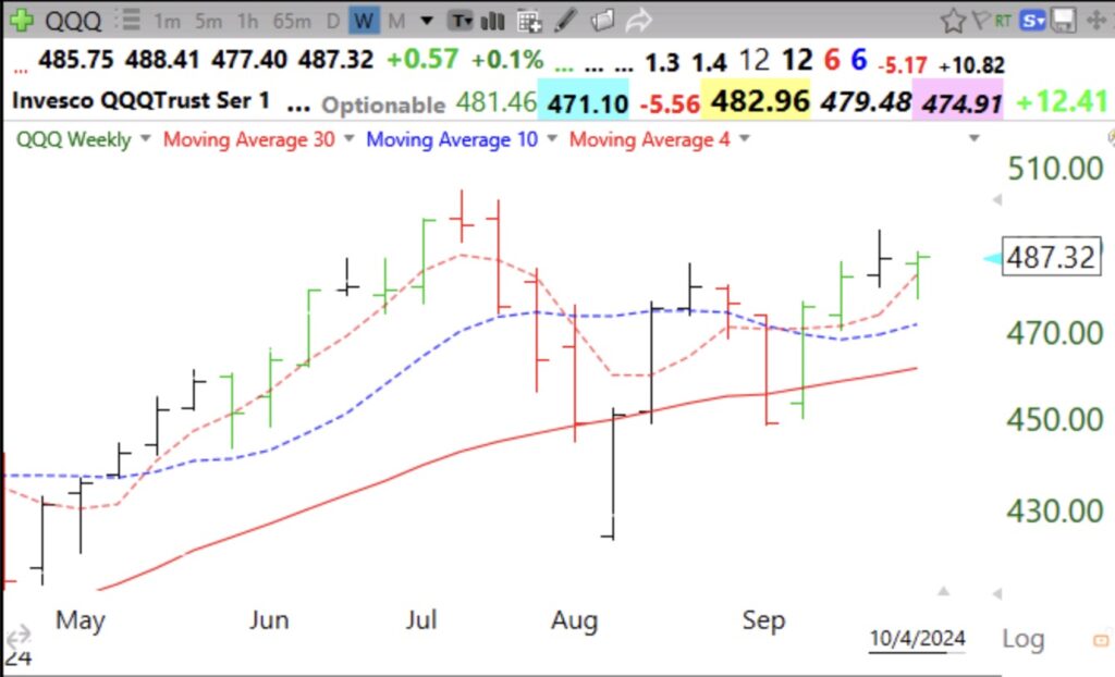 Blog Post: Day 17 of $QQQ short term up-trend; $QQQ retook its rising 4 week average, it is looking strong to me.
