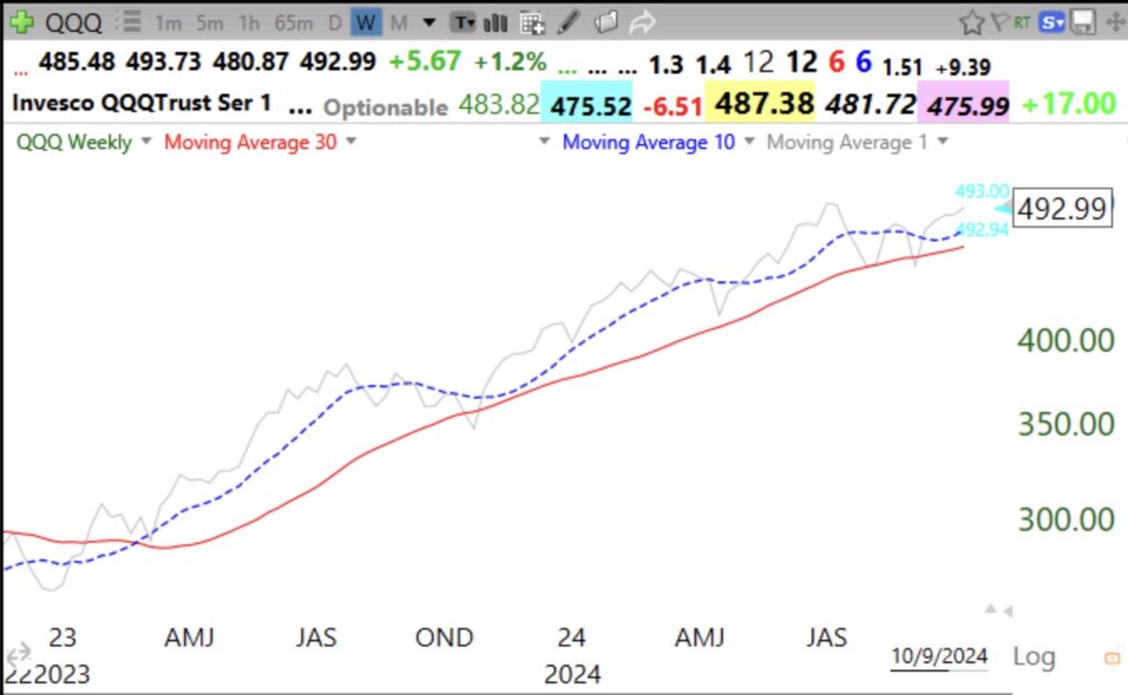 Blog Post: Day 20 of $QQQ short term up-trend; However, my 10:30 weekly chart shows that $QQQ has been in a longer term up-trend with the 10 week average above the rising 30 week average, since April, 2023.