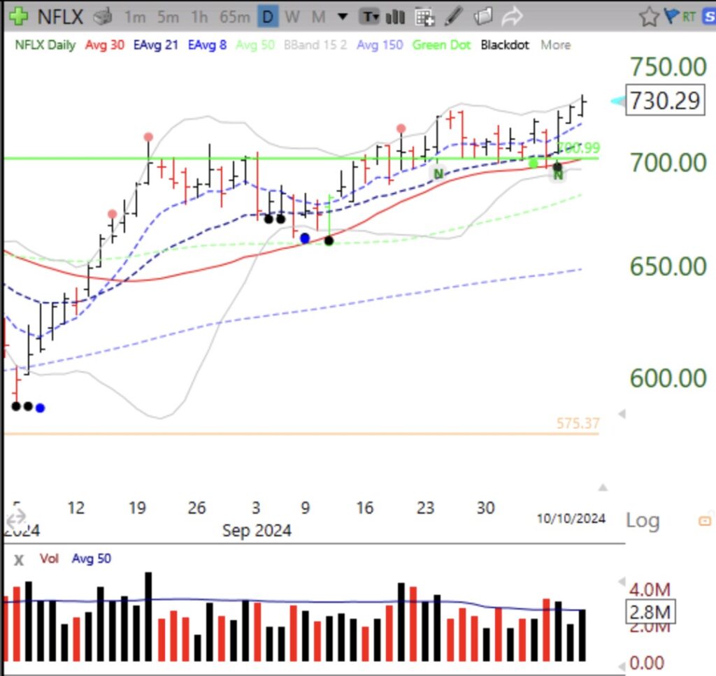 Blog Post: Day 21 of $QQQ short term up-trend; $NFLX continues to rise to ATH after GLB, reports on 10/17, see daily chart