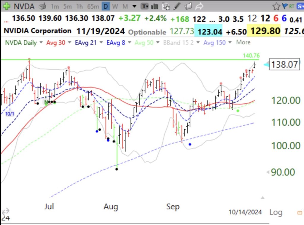 Blog Post: Day 23 of $QQQ short term up-trend; $NVDA is just below its last green line top; I will wait to see if it has a GLB to an ATH, see daily and monthly charts; see how prior GLBs have worked