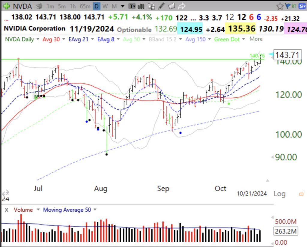 Blog Post: Day 28 of $QQQ short term up-trend; $NVDA has below average volume GLB, be careful, see daily chart