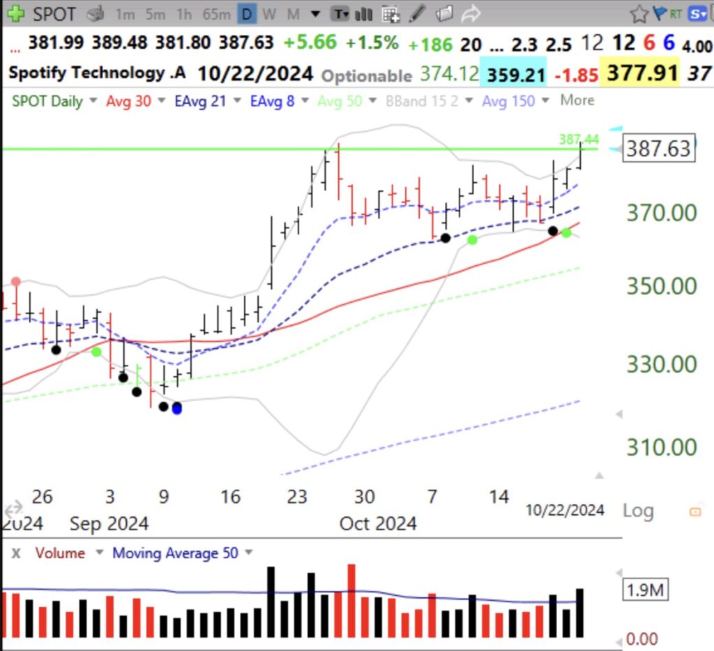 Blog Post: Day 29 of $QQQ short term up-trend; $SPOT has GLB on above average volume, see daily and monthly charts