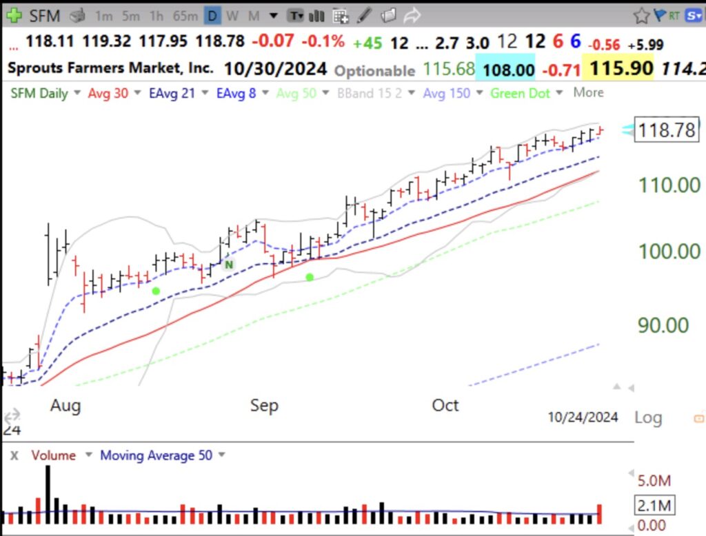 Blog Post: Day 31 of $QQQ short term up-trend; $SFM continues to reach ATHs as it climbs its 8 EMA, see daily chart, earnings on 10/30, Comp=94 and RS=98