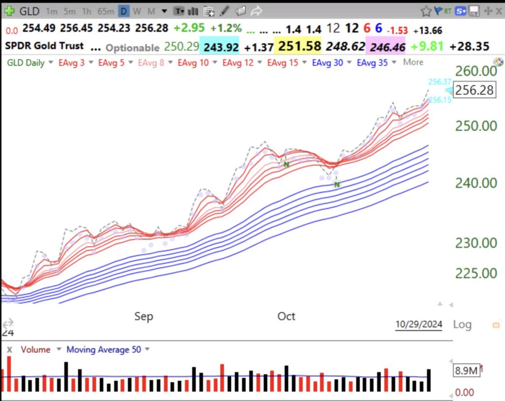 Blog Post: Day 34 of $QQQ short term up-trend; Why are gold, $GLD, and $IBIT in daily RWB up-trends? See daily charts. $IBIT is approaching a GLB and flag.