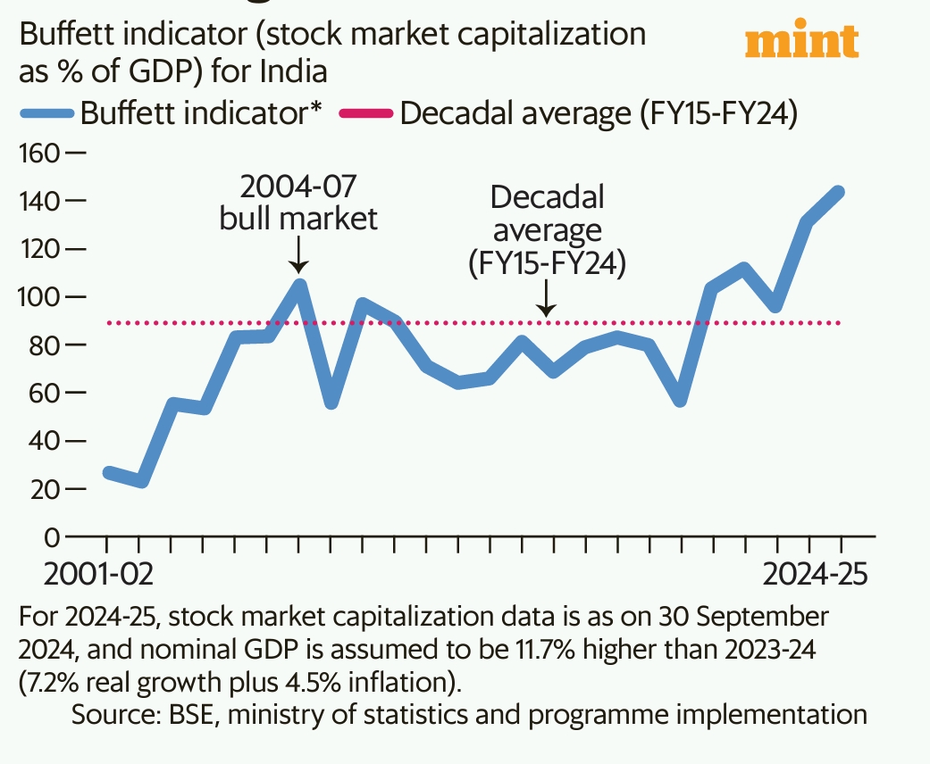 Buffett Indicator is flashing red