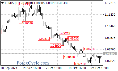 Bullish Momentum Takes Hold – Forex Market Analysis – ForexCycle.com