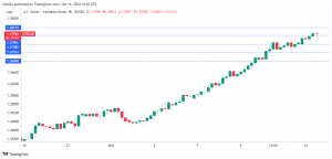 Canada’s job growth sparkles but Canadian dollar falls – MarketPulse