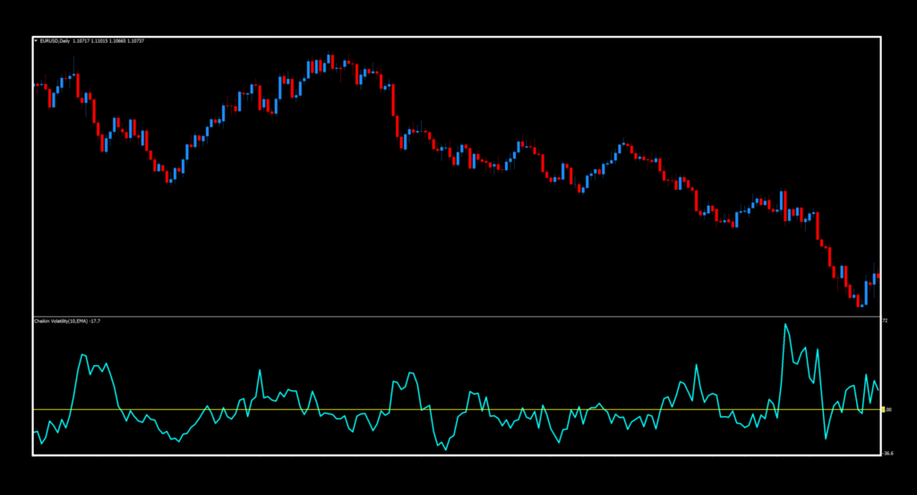 Chaikin Volatility as a Volume Indicator – Stonehill Forex