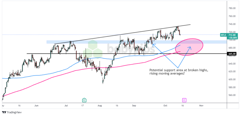 NFLX: 4-hour Chart by TradingView