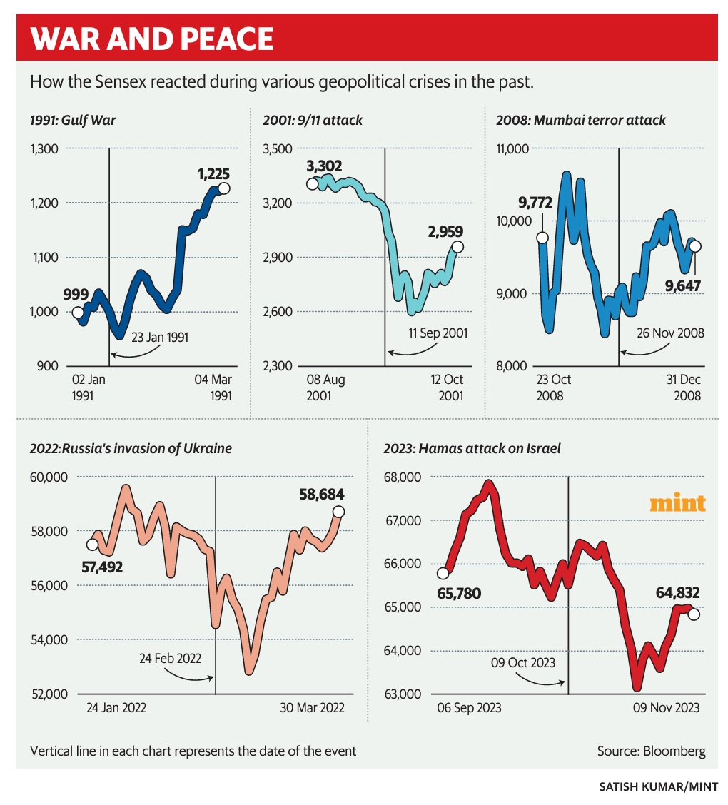Chart : War & Sensex