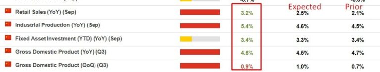 China Sept: Retail sales +3.2% y/y (expected +2.5) Industrial production +5.4% y/y (4.6) | Forexlive
