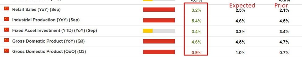 China Sept: Retail sales +3.2% y/y (expected +2.5) Industrial production +5.4% y/y (4.6) | Forexlive