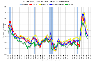 Inflation Measures