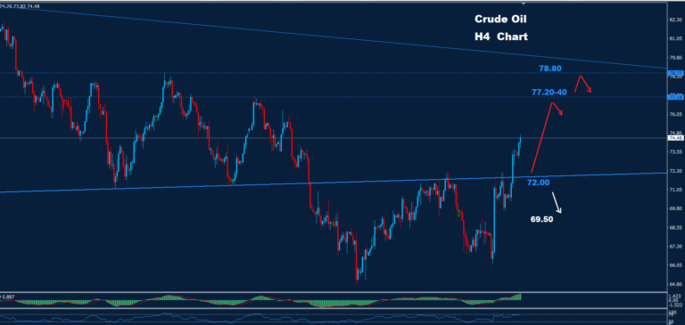 Crude Oil – 04.10.2024 - Orbex Forex Trading Blog