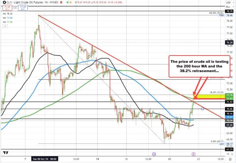 Crude oil tests 200 hour MA | Forexlive