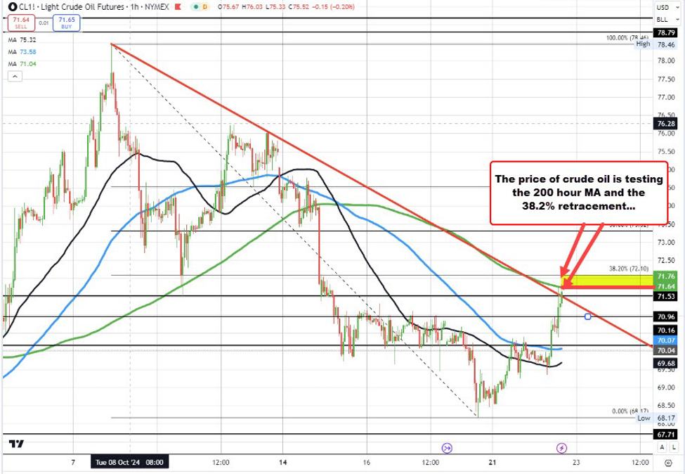 Crude oil tests 200 hour MA | Forexlive