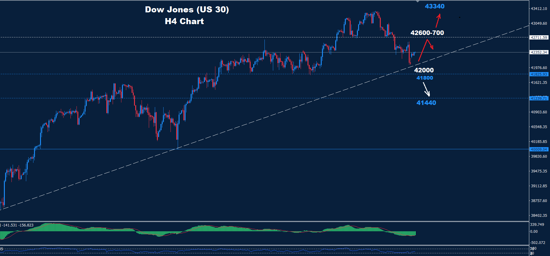 Dow Jones 30.10.2024 - Orbex Forex Trading Blog