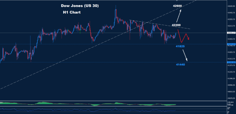 Dow Jones – 04.10.2024 - Orbex Forex Trading Blog