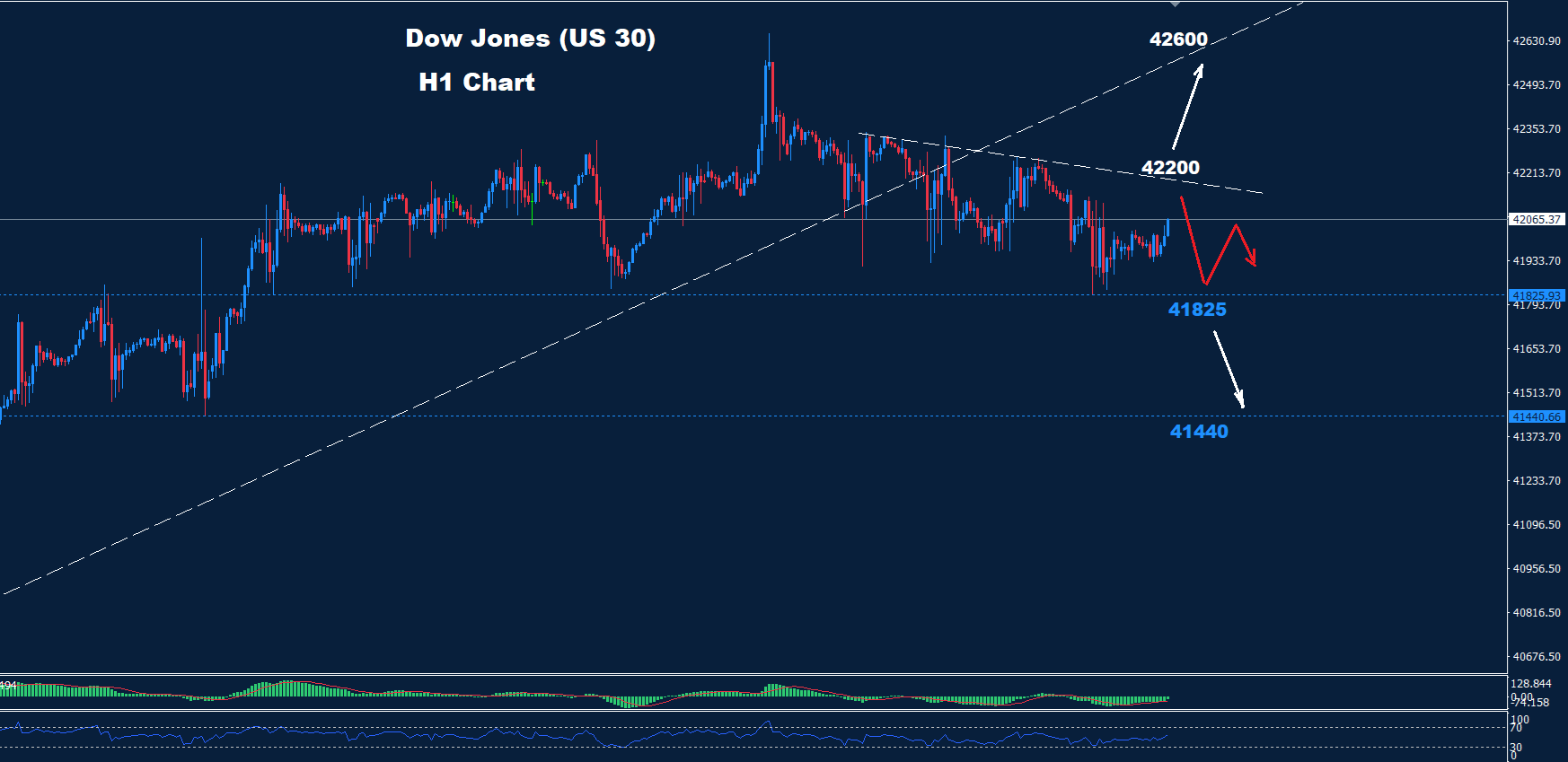 Dow Jones – 04.10.2024 - Orbex Forex Trading Blog