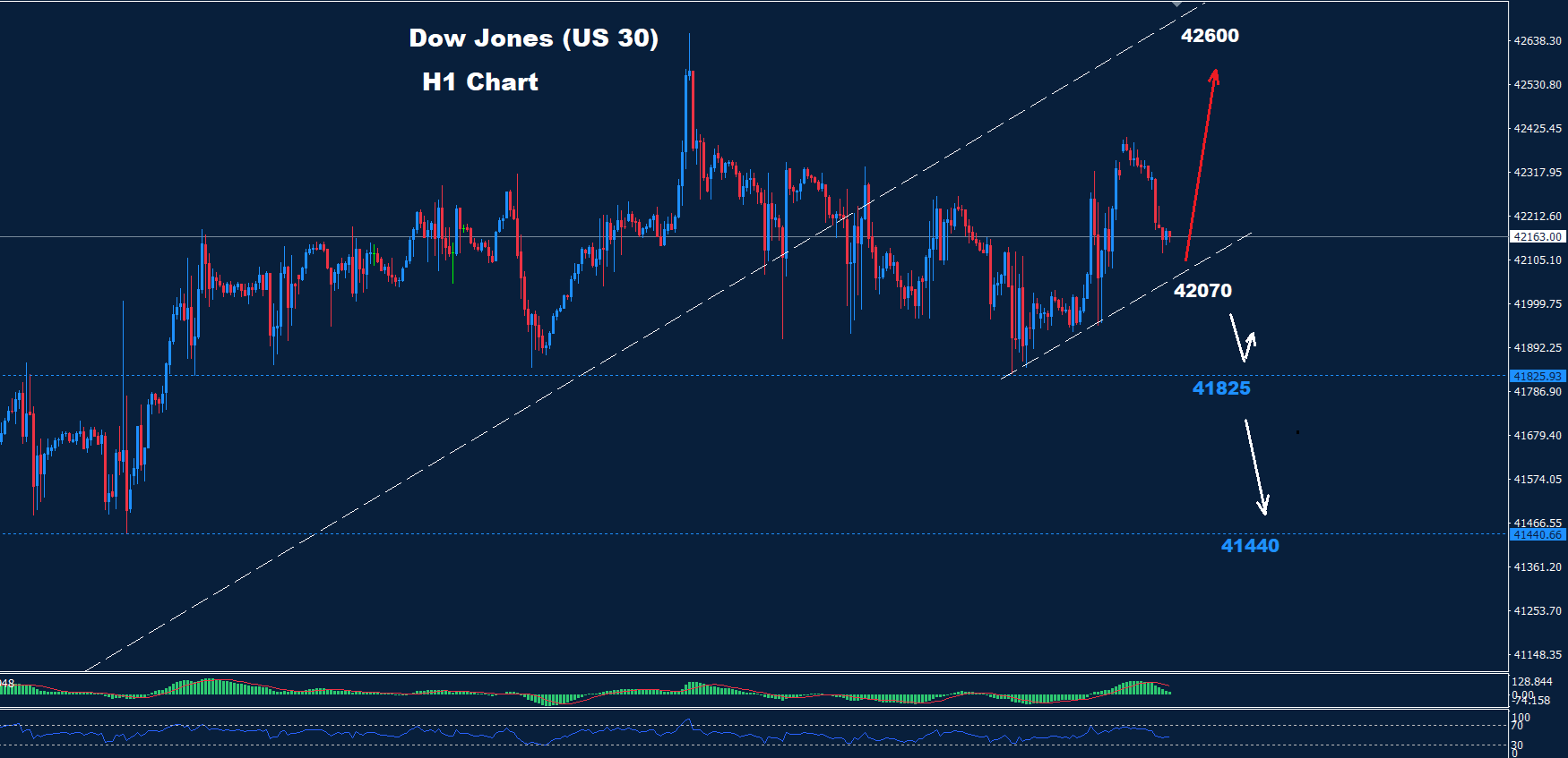 Dow Jones – 07.10.2024 - Orbex Forex Trading Blog