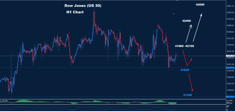 Dow Jones – 08.10.2024 - Orbex Forex Trading Blog