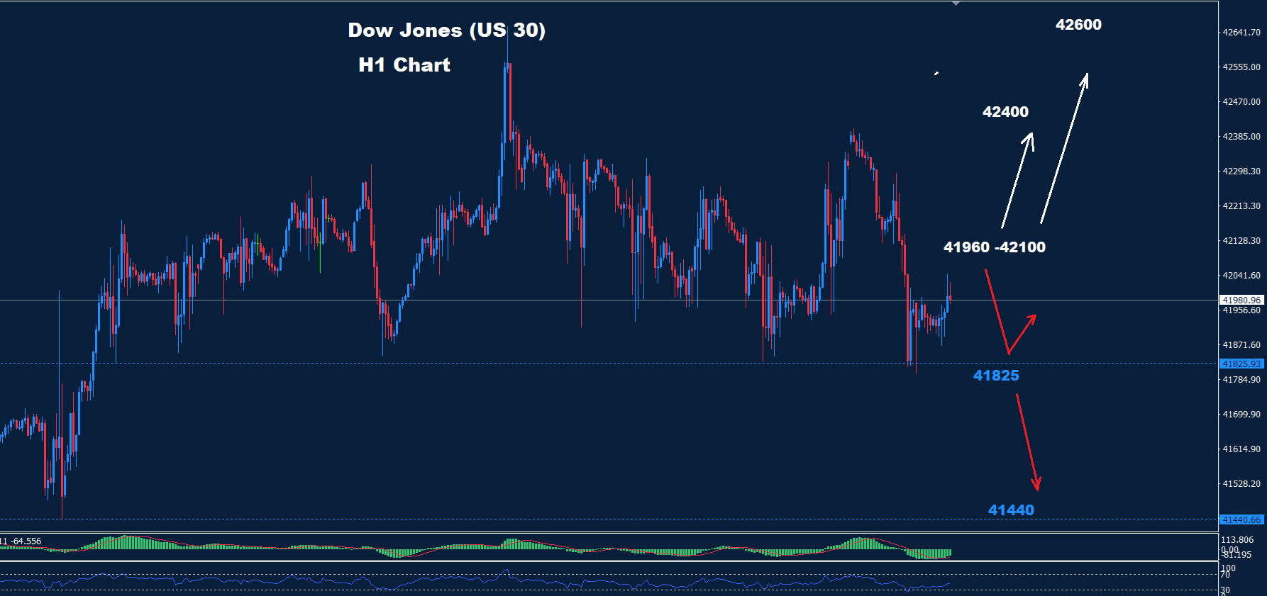 Dow Jones – 08.10.2024 - Orbex Forex Trading Blog