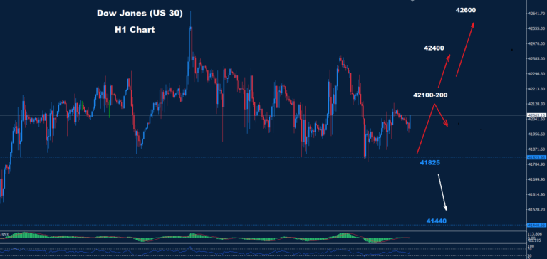 Dow Jones – 09.10.2024 - Orbex Forex Trading Blog
