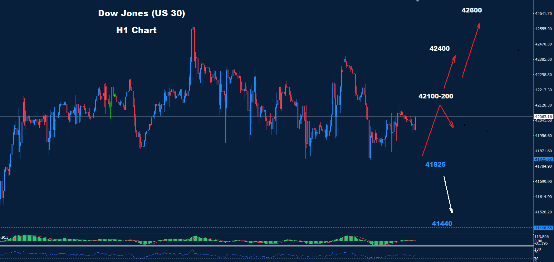 Dow Jones – 09.10.2024 - Orbex Forex Trading Blog