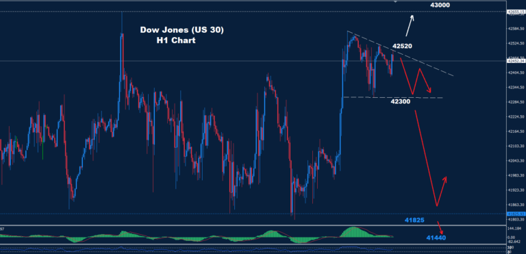 Dow Jones – 11.10.2024 - Orbex Forex Trading Blog