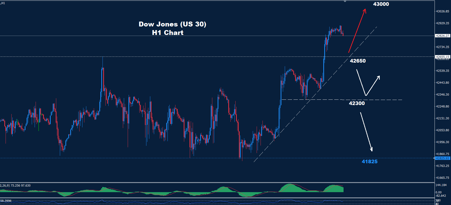 Dow Jones – 14.10.2024 - Orbex Forex Trading Blog