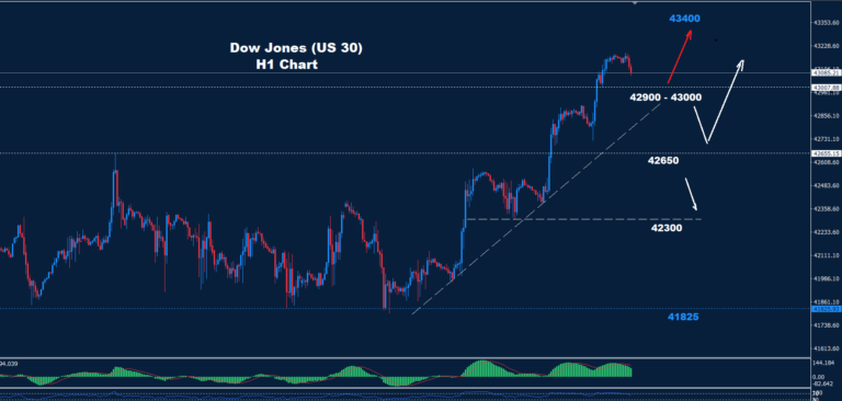 Dow Jones – 16.10.2024 - Orbex Forex Trading Blog