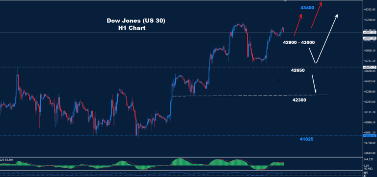 Dow Jones – 17.10.2024 - Orbex Forex Trading Blog