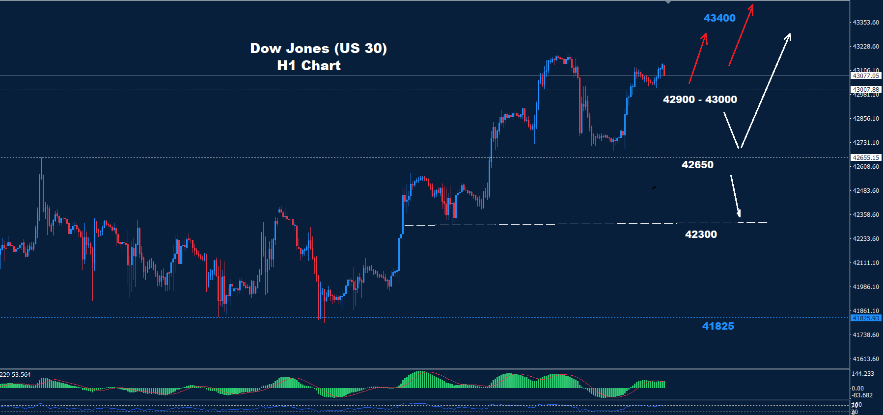 Dow Jones – 17.10.2024 - Orbex Forex Trading Blog