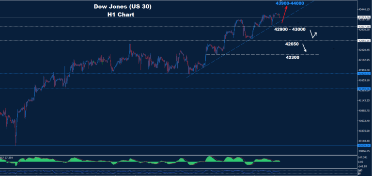 Dow Jones – 21.10.2024 - Orbex Forex Trading Blog