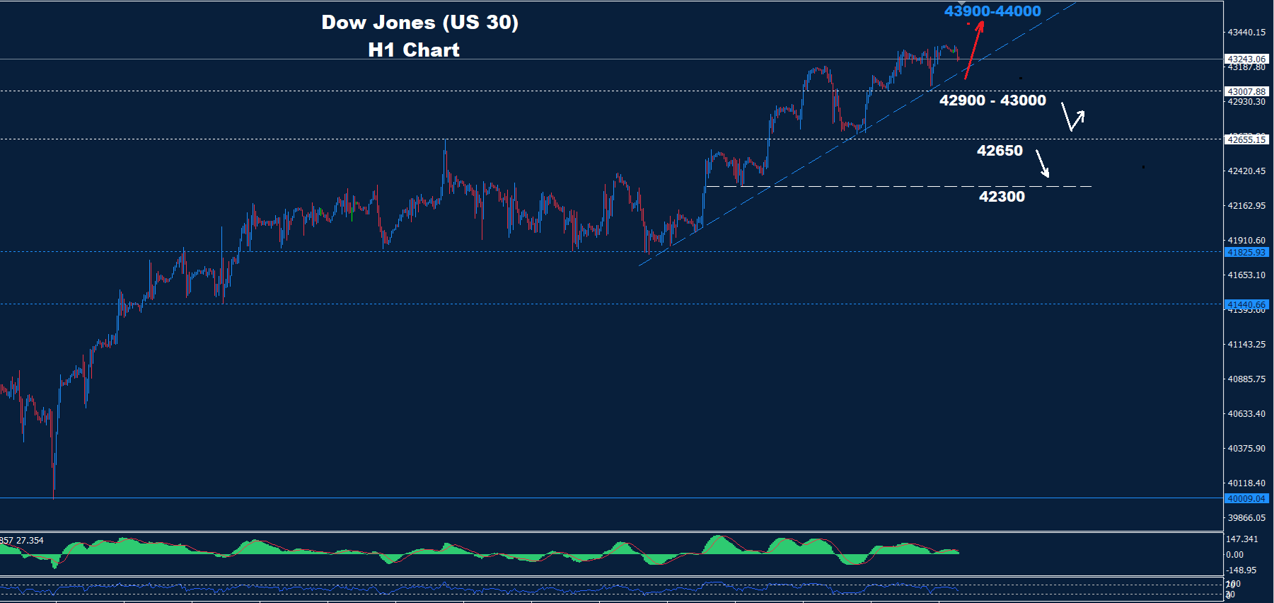Dow Jones – 21.10.2024 - Orbex Forex Trading Blog