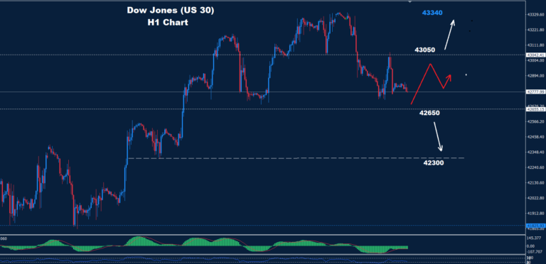 Dow Jones – 23.10.2024 - Orbex Forex Trading Blog
