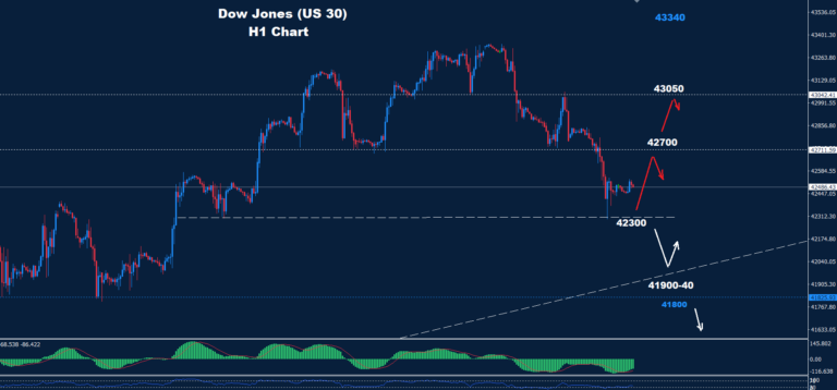 Dow Jones – 24.10.2024 - Orbex Forex Trading Blog