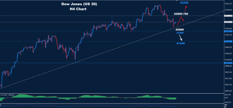 Dow Jones – 28.10.2024 - Orbex Forex Trading Blog