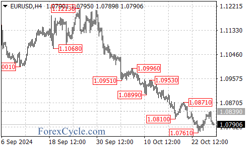 Downward Pressure Persists as Pair Hits New Lows – Forex Market Analysis – ForexCycle.com