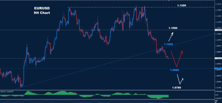 EUR/USD – 11.10.2024 - Orbex Forex Trading Blog