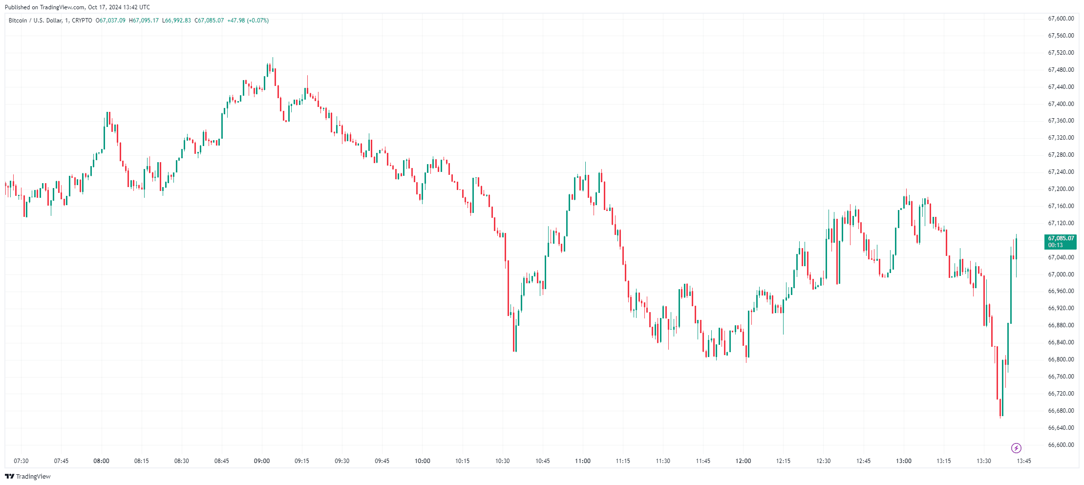 By TradingView - BTCUSD_2024-10-17