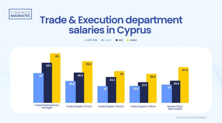 Trade and execution department salaries in Cyprus