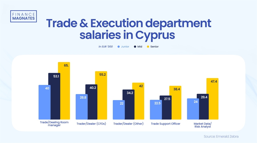 Trade and execution department salaries in Cyprus