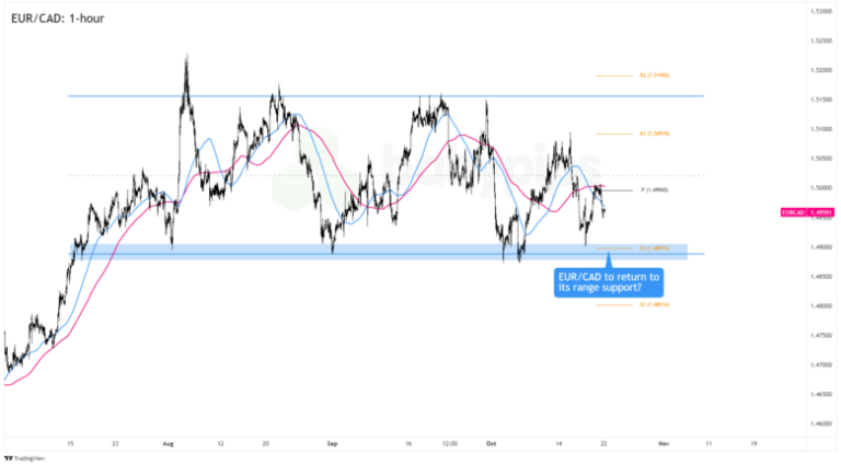 FX Watch: CAD/CHF And EUR/CAD’s Support Levels In Case Of A CAD-bullish BOC Event