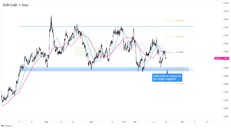FX Watch: CAD/CHF And EUR/CAD’s Support Levels In Case Of A CAD-bullish BOC Event